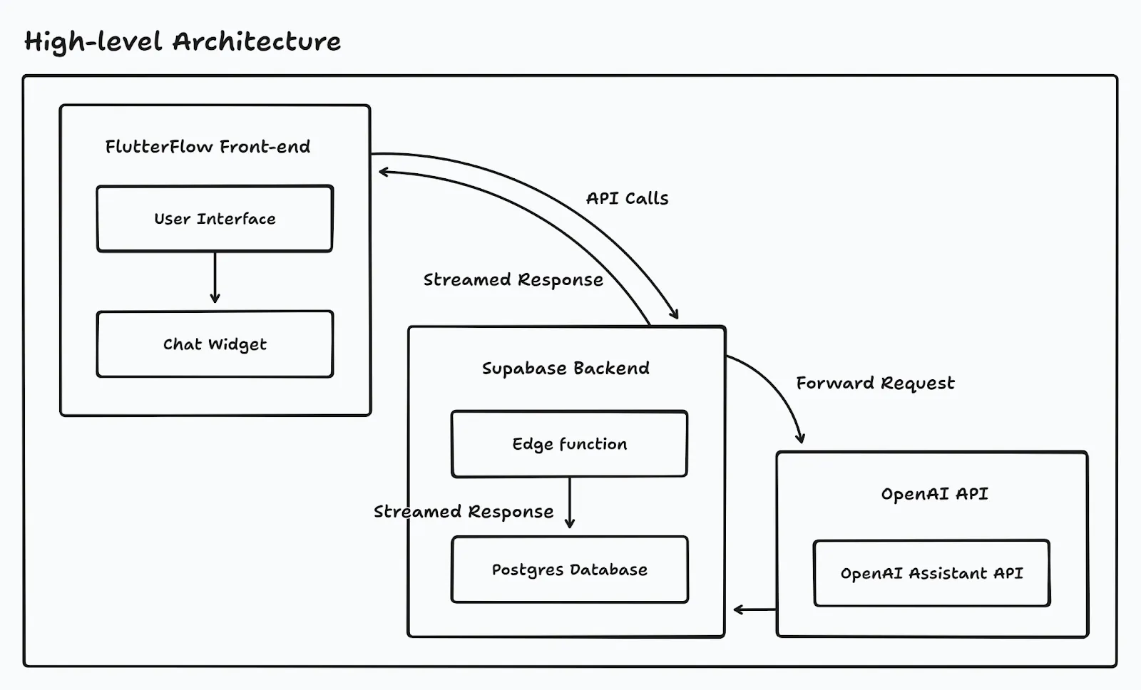 Screenshot from “How we built Handy, a ChatGPT-like Experience with FlutterFlow and Supabase”