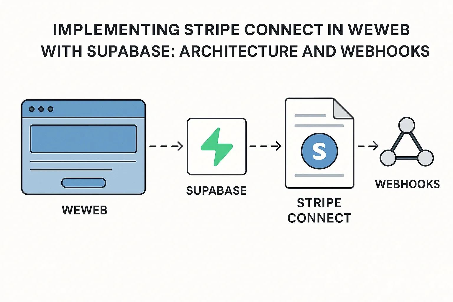 Implementing Stripe Connect in WeWeb with Supabase: Architecture and Webhooks
